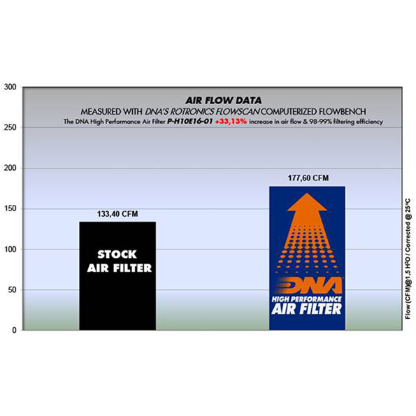 DNA Air Filter for Honda CRF 1000 Africa Twin Series (16-19)