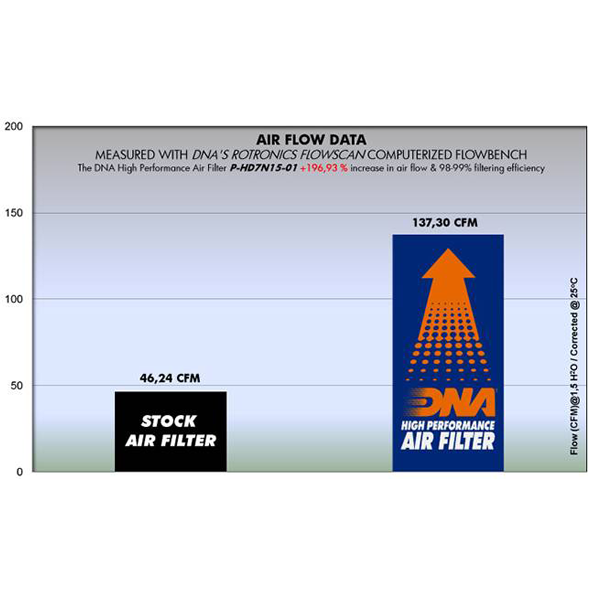 DNA Air Filter for Harley Davidson XG 750, 500 Street Series