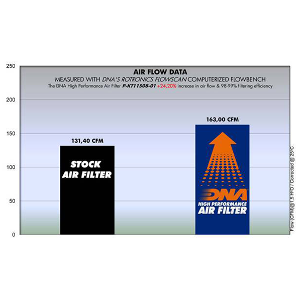 DNA Air Filter for KTM RC8 1190 (08-16)