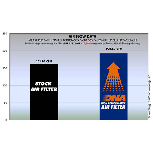 DNA Air Filter for Triumph Tiger Explorer (12-18)