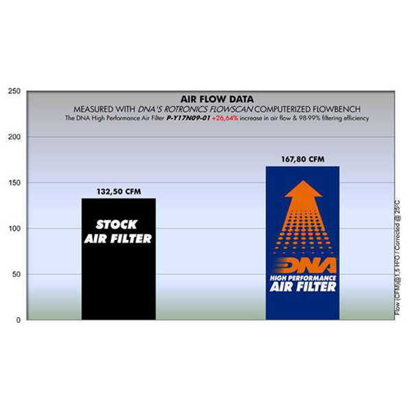DNA Air Filter for Yamaha V-Max 1700 (09-16)