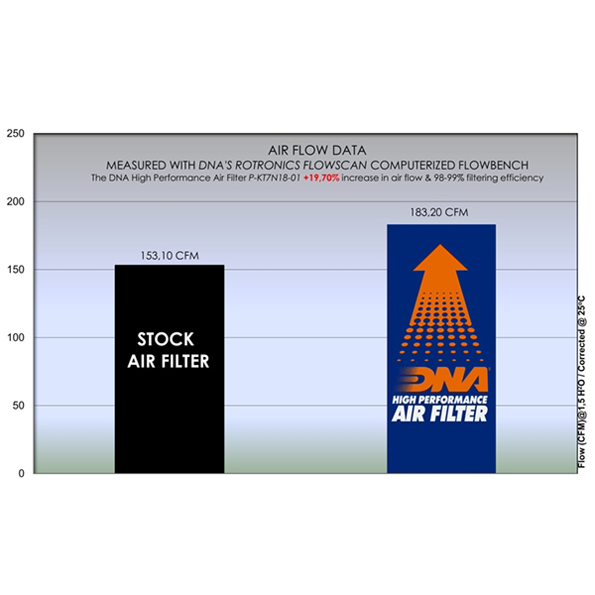 DNA Air Filter for KTM 790 Duke (18-20) / KTM 890 Duke R (20-21)