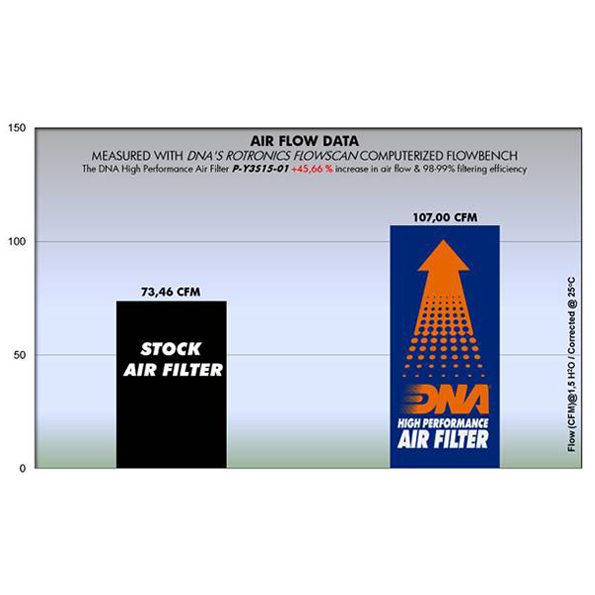 DNA Air Filter for Yamaha MT-03 300 (16-20) / Yamaha R3 - R25 Series (14-20)