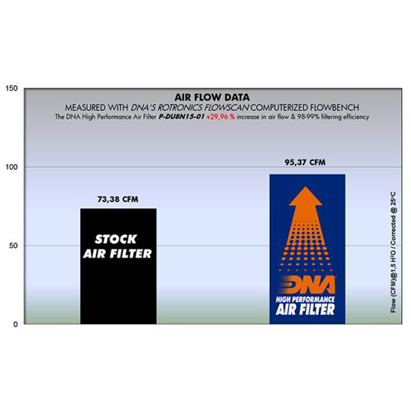 DNA Air Filter for Ducati Scrambler 800 Series (15-20)