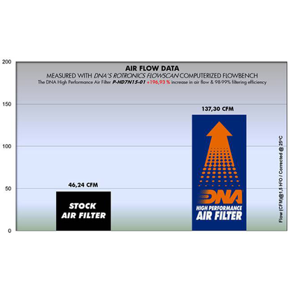 DNA Air Filter for Harley Davidson XG 750, 500 Street Series