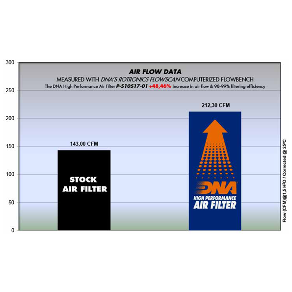DNA Air Filter for Suzuki GSXR 1000 / R / ABS (17-18)