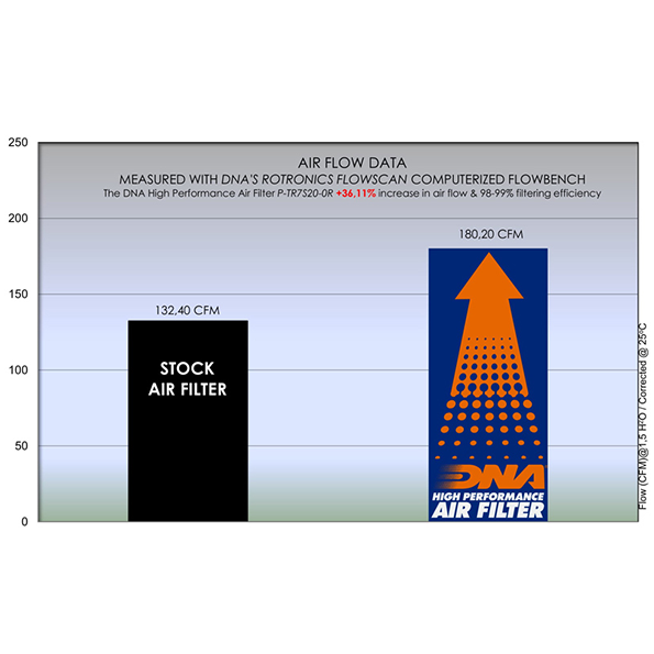DNA Air Filter for Triumph Street Triple 765 Series (17-22)