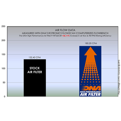 DNA Air Filter for Triumph Street Triple 765 Series (17-22)