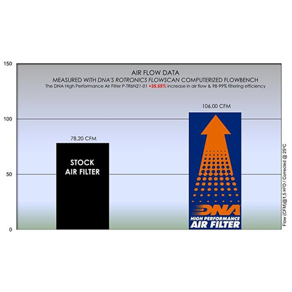 DNA Air Filter Triumph Trident 660 (2021)