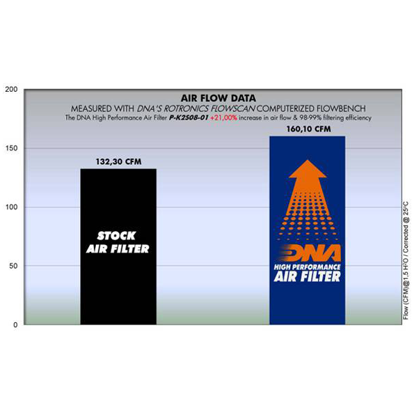 DNA Air Filter for Kawasaki EX Ninja Series (08-17) / Kawasaki Z 300 (15-16)